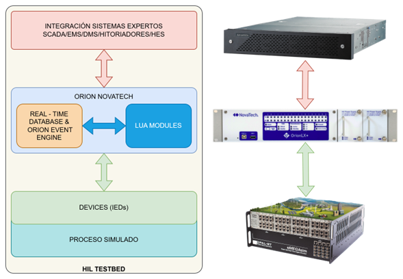 Esquema del Laboratorio HIL de PTI para la automatización de subestaciones