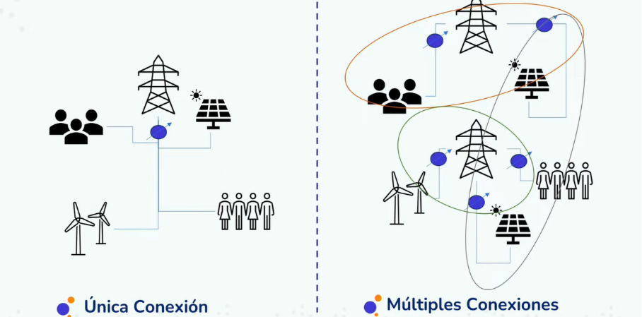 Ventajas de las Microrredes para las Comunidades Energéticas