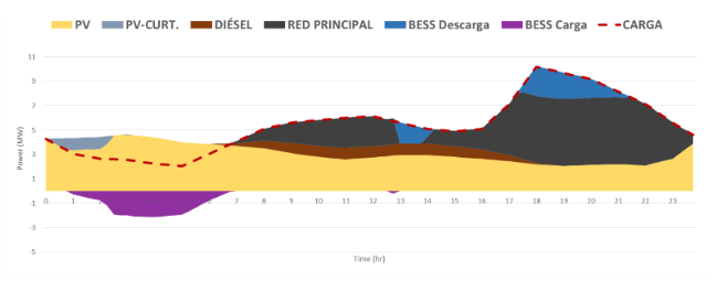 ejemplo gestión de energía