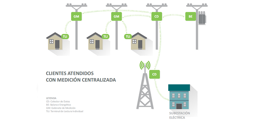 infraestructura de medicion avanzada landis gyr